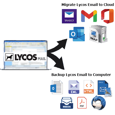 backup or migrate Lycos Mail Emails