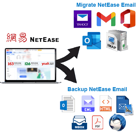 fazer cópias de segurança ou migrar e-mails do Netease Mail