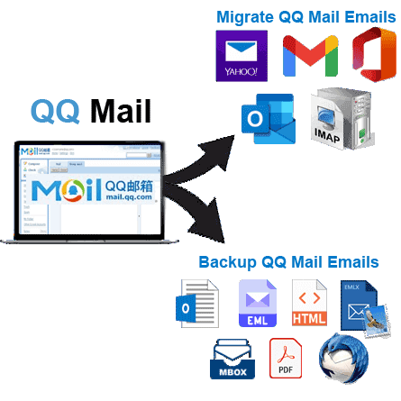 backup or migrate QQ mail emails