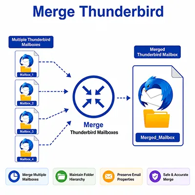 merge multiple thunderbird folders to single file