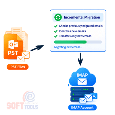Incremental Method for Importing PST Emails to IMAP